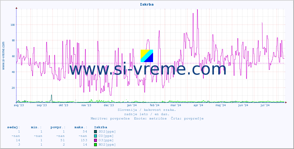 POVPREČJE :: Iskrba :: SO2 | CO | O3 | NO2 :: zadnje leto / en dan.