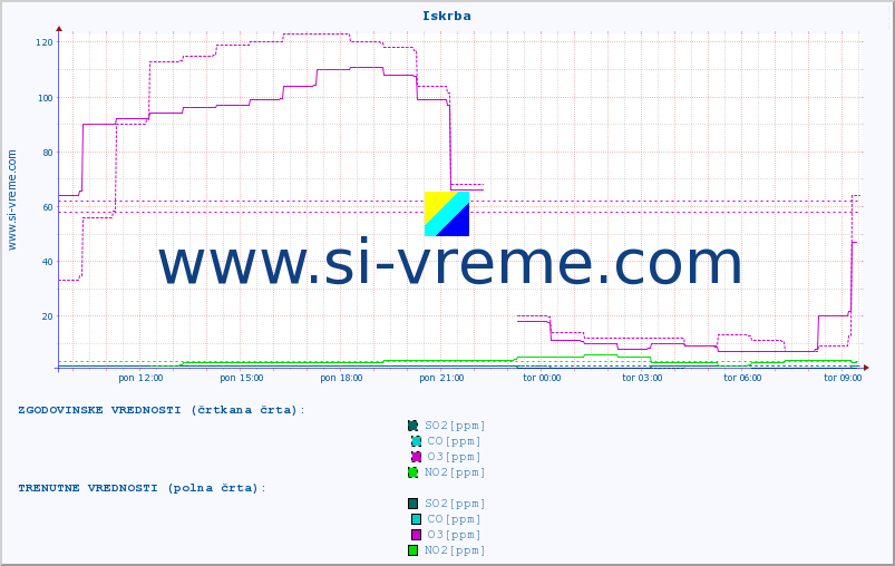 POVPREČJE :: Iskrba :: SO2 | CO | O3 | NO2 :: zadnji dan / 5 minut.