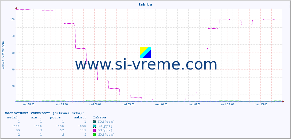 POVPREČJE :: Iskrba :: SO2 | CO | O3 | NO2 :: zadnji dan / 5 minut.