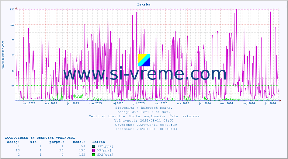 POVPREČJE :: Iskrba :: SO2 | CO | O3 | NO2 :: zadnji dve leti / en dan.