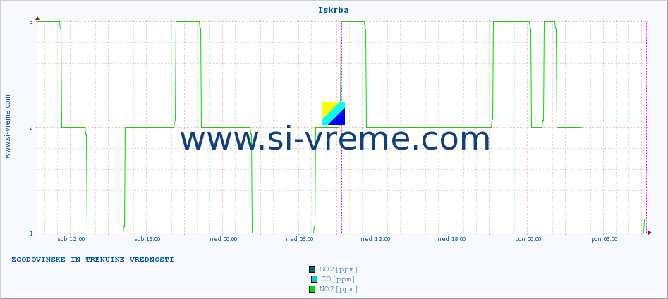 POVPREČJE :: Iskrba :: SO2 | CO | O3 | NO2 :: zadnja dva dni / 5 minut.