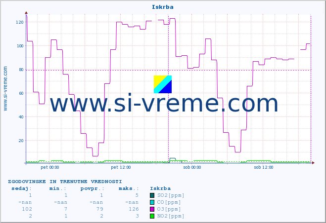 POVPREČJE :: Iskrba :: SO2 | CO | O3 | NO2 :: zadnja dva dni / 5 minut.