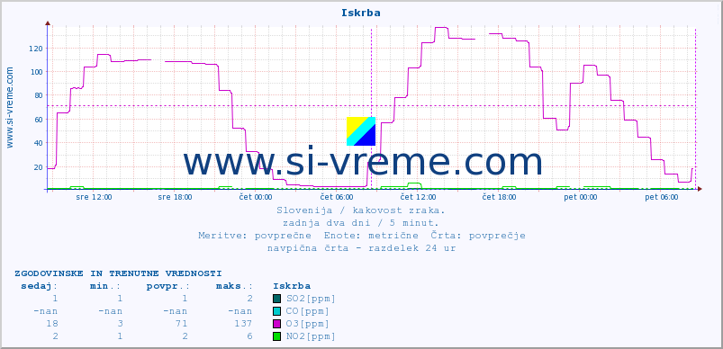 POVPREČJE :: Iskrba :: SO2 | CO | O3 | NO2 :: zadnja dva dni / 5 minut.