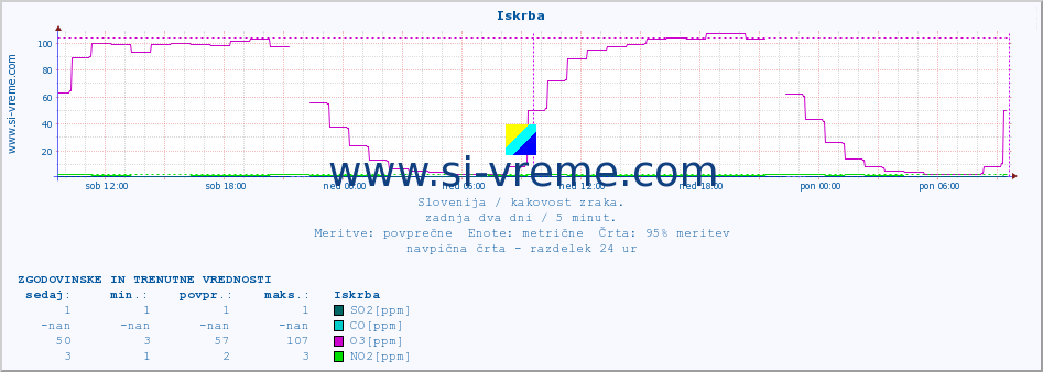 POVPREČJE :: Iskrba :: SO2 | CO | O3 | NO2 :: zadnja dva dni / 5 minut.