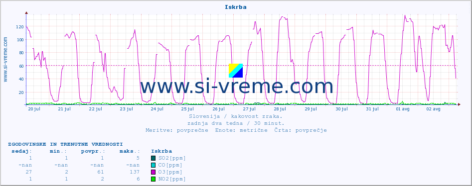 POVPREČJE :: Iskrba :: SO2 | CO | O3 | NO2 :: zadnja dva tedna / 30 minut.