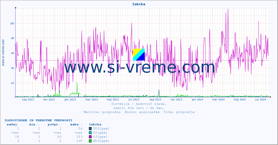 POVPREČJE :: Iskrba :: SO2 | CO | O3 | NO2 :: zadnji dve leti / en dan.