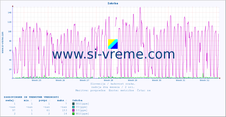POVPREČJE :: Iskrba :: SO2 | CO | O3 | NO2 :: zadnja dva meseca / 2 uri.