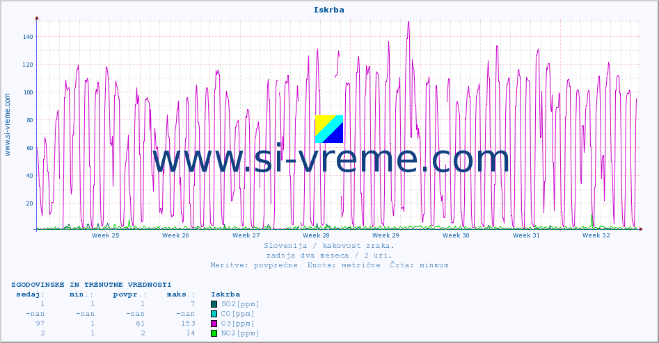 POVPREČJE :: Iskrba :: SO2 | CO | O3 | NO2 :: zadnja dva meseca / 2 uri.