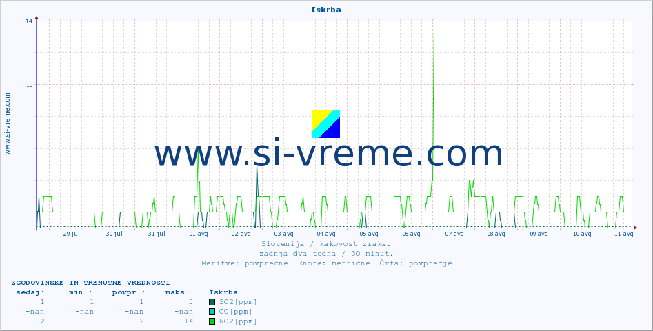 POVPREČJE :: Iskrba :: SO2 | CO | O3 | NO2 :: zadnja dva tedna / 30 minut.