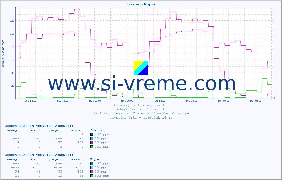 POVPREČJE :: Iskrba & Koper :: SO2 | CO | O3 | NO2 :: zadnja dva dni / 5 minut.