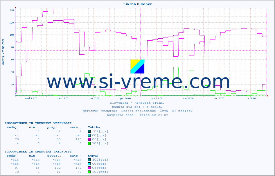 POVPREČJE :: Iskrba & Koper :: SO2 | CO | O3 | NO2 :: zadnja dva dni / 5 minut.