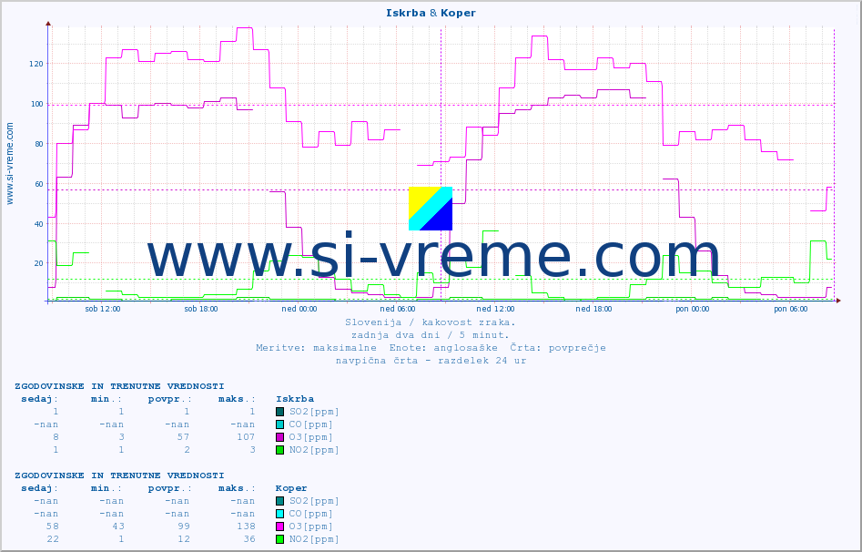 POVPREČJE :: Iskrba & Koper :: SO2 | CO | O3 | NO2 :: zadnja dva dni / 5 minut.