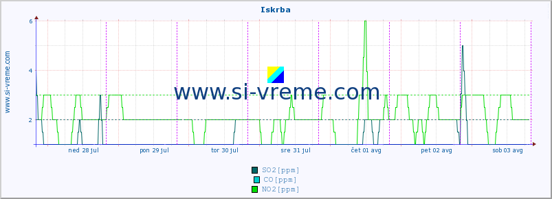 POVPREČJE :: Iskrba :: SO2 | CO | O3 | NO2 :: zadnji teden / 30 minut.