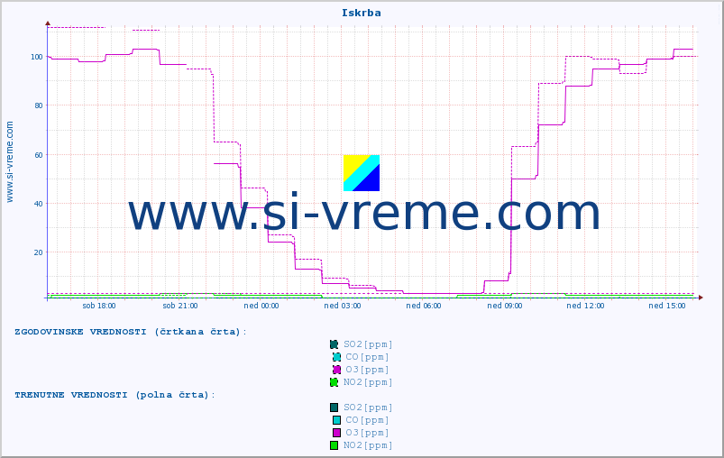 POVPREČJE :: Iskrba :: SO2 | CO | O3 | NO2 :: zadnji dan / 5 minut.