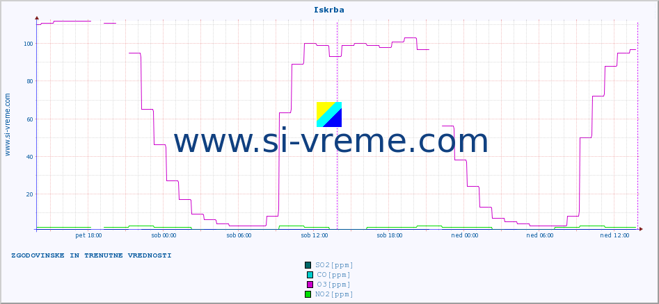 POVPREČJE :: Iskrba :: SO2 | CO | O3 | NO2 :: zadnja dva dni / 5 minut.