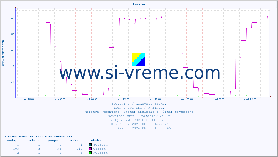 POVPREČJE :: Iskrba :: SO2 | CO | O3 | NO2 :: zadnja dva dni / 5 minut.