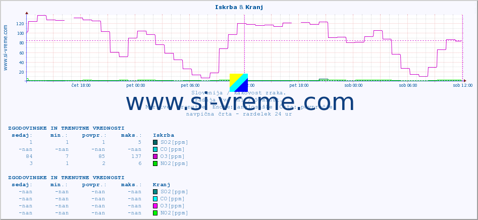 POVPREČJE :: Iskrba & Kranj :: SO2 | CO | O3 | NO2 :: zadnja dva dni / 5 minut.
