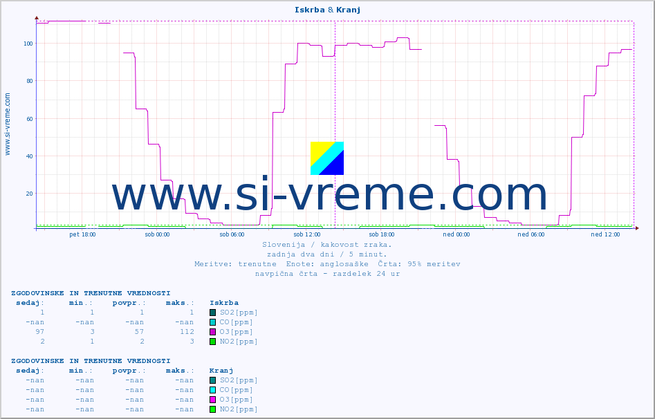 POVPREČJE :: Iskrba & Kranj :: SO2 | CO | O3 | NO2 :: zadnja dva dni / 5 minut.