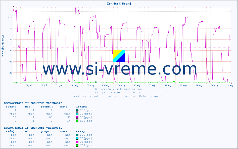 POVPREČJE :: Iskrba & Kranj :: SO2 | CO | O3 | NO2 :: zadnja dva tedna / 30 minut.