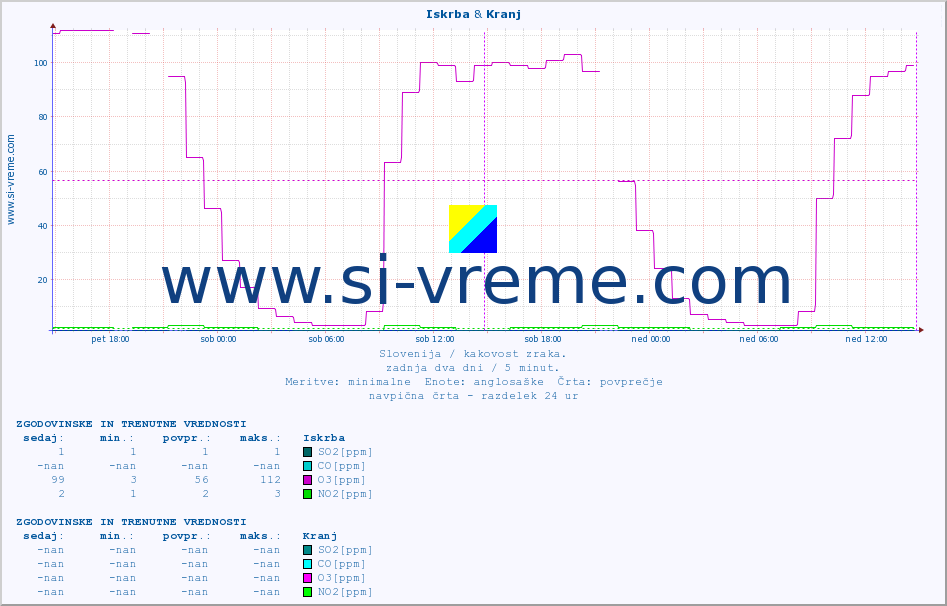 POVPREČJE :: Iskrba & Kranj :: SO2 | CO | O3 | NO2 :: zadnja dva dni / 5 minut.