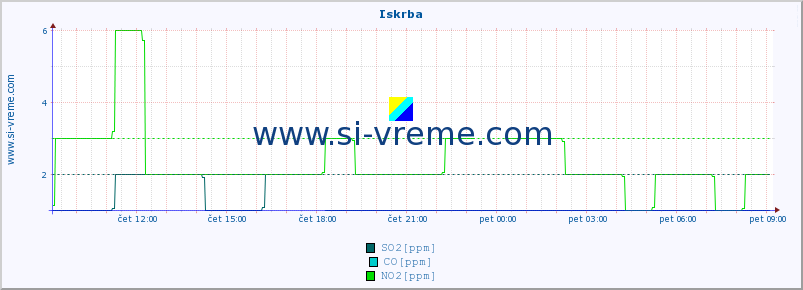 POVPREČJE :: Iskrba :: SO2 | CO | O3 | NO2 :: zadnji dan / 5 minut.