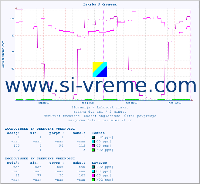 POVPREČJE :: Iskrba & Krvavec :: SO2 | CO | O3 | NO2 :: zadnja dva dni / 5 minut.