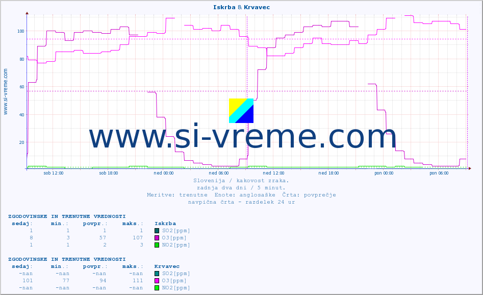 POVPREČJE :: Iskrba & Krvavec :: SO2 | CO | O3 | NO2 :: zadnja dva dni / 5 minut.