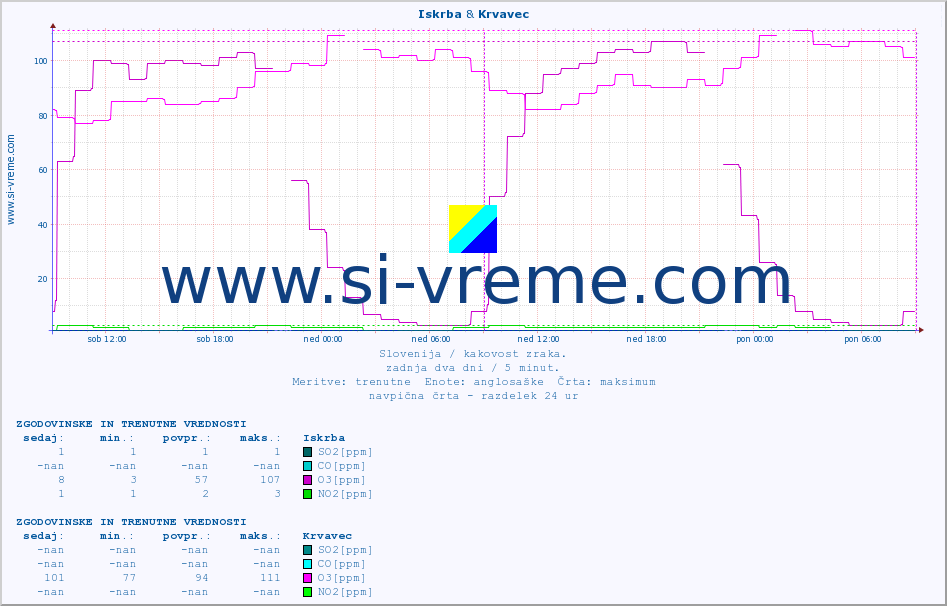 POVPREČJE :: Iskrba & Krvavec :: SO2 | CO | O3 | NO2 :: zadnja dva dni / 5 minut.