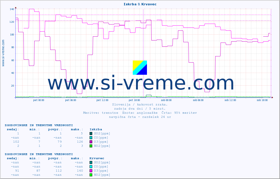 POVPREČJE :: Iskrba & Krvavec :: SO2 | CO | O3 | NO2 :: zadnja dva dni / 5 minut.
