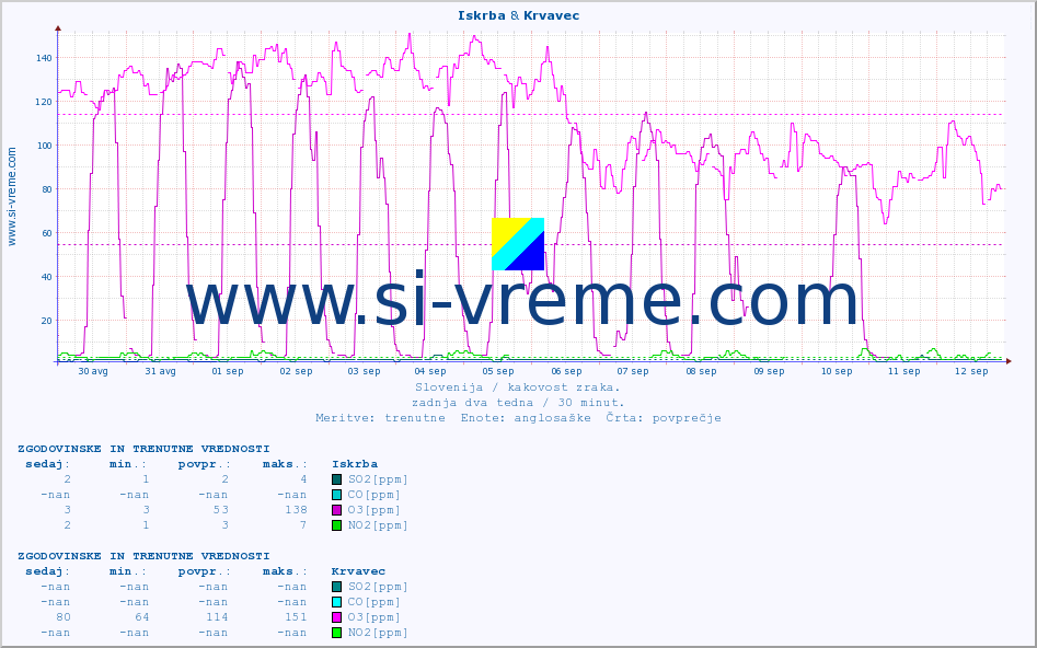 POVPREČJE :: Iskrba & Krvavec :: SO2 | CO | O3 | NO2 :: zadnja dva tedna / 30 minut.