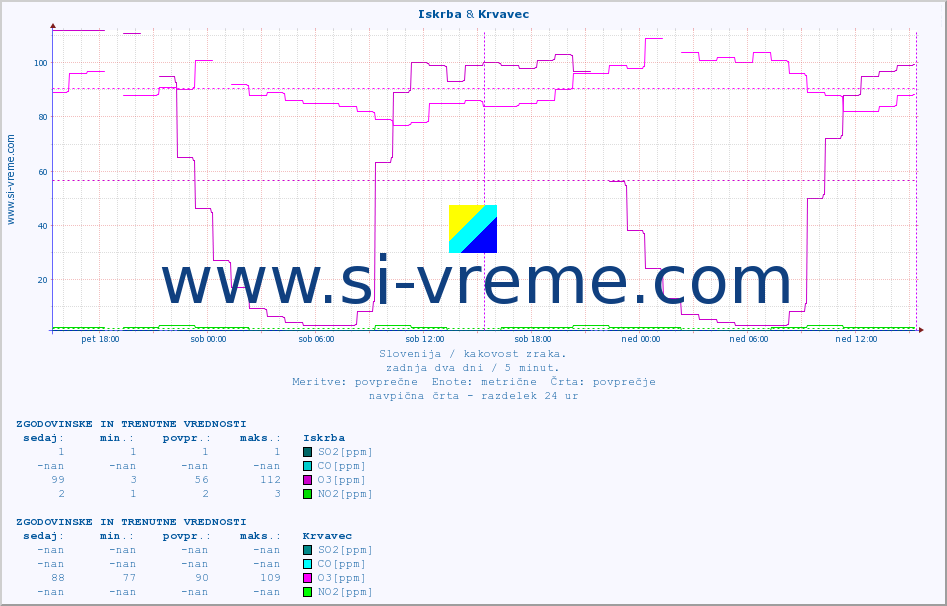 POVPREČJE :: Iskrba & Krvavec :: SO2 | CO | O3 | NO2 :: zadnja dva dni / 5 minut.