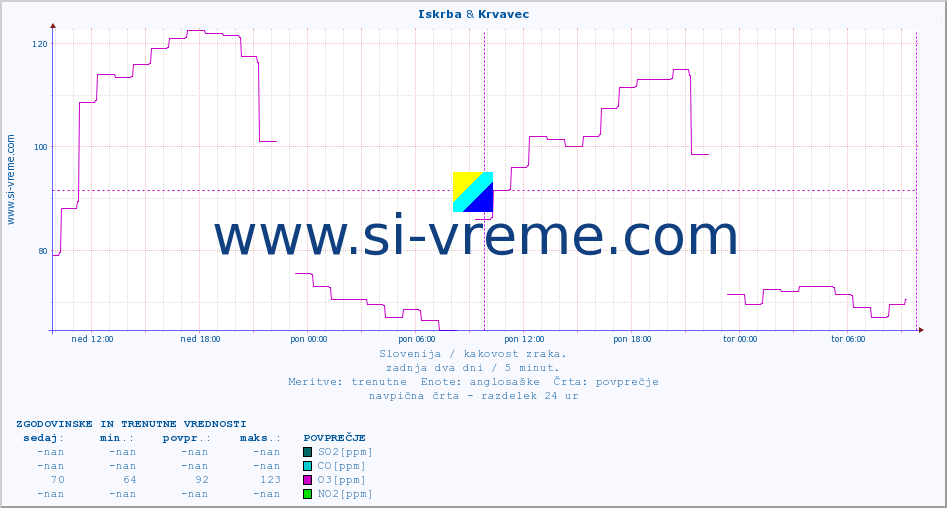 POVPREČJE :: Iskrba & Krvavec :: SO2 | CO | O3 | NO2 :: zadnja dva dni / 5 minut.