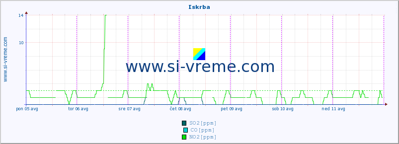 POVPREČJE :: Iskrba :: SO2 | CO | O3 | NO2 :: zadnji teden / 30 minut.