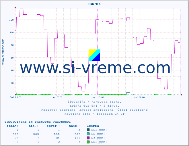 POVPREČJE :: Iskrba :: SO2 | CO | O3 | NO2 :: zadnja dva dni / 5 minut.