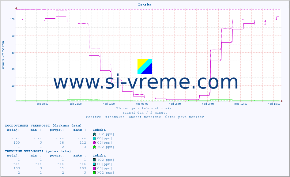 POVPREČJE :: Iskrba :: SO2 | CO | O3 | NO2 :: zadnji dan / 5 minut.