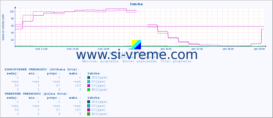 POVPREČJE :: Iskrba :: SO2 | CO | O3 | NO2 :: zadnji dan / 5 minut.
