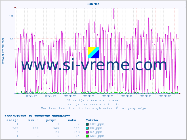 POVPREČJE :: Iskrba :: SO2 | CO | O3 | NO2 :: zadnja dva meseca / 2 uri.