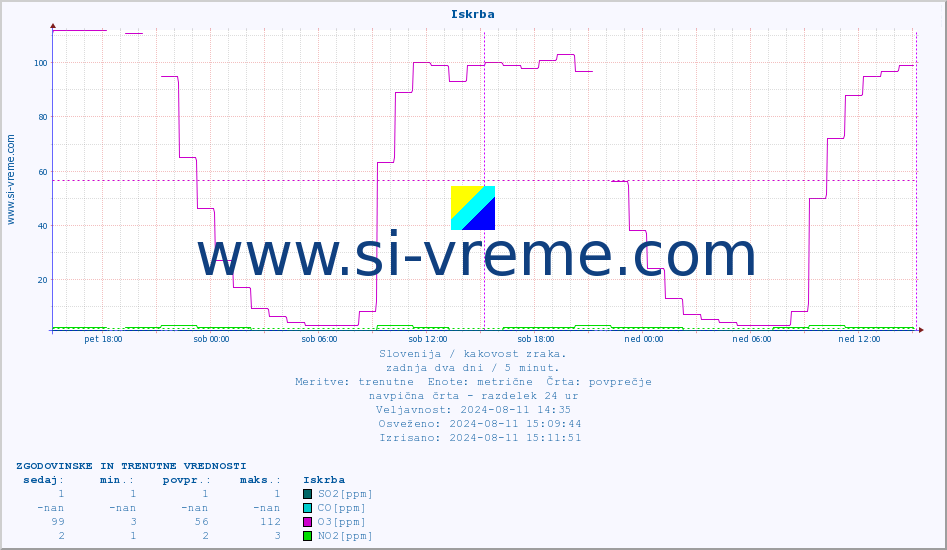 POVPREČJE :: Iskrba :: SO2 | CO | O3 | NO2 :: zadnja dva dni / 5 minut.