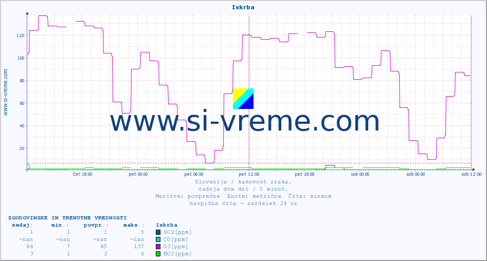 POVPREČJE :: Iskrba :: SO2 | CO | O3 | NO2 :: zadnja dva dni / 5 minut.