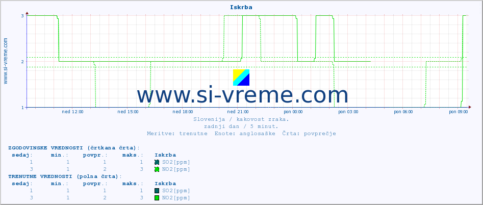 POVPREČJE :: Iskrba :: SO2 | CO | O3 | NO2 :: zadnji dan / 5 minut.