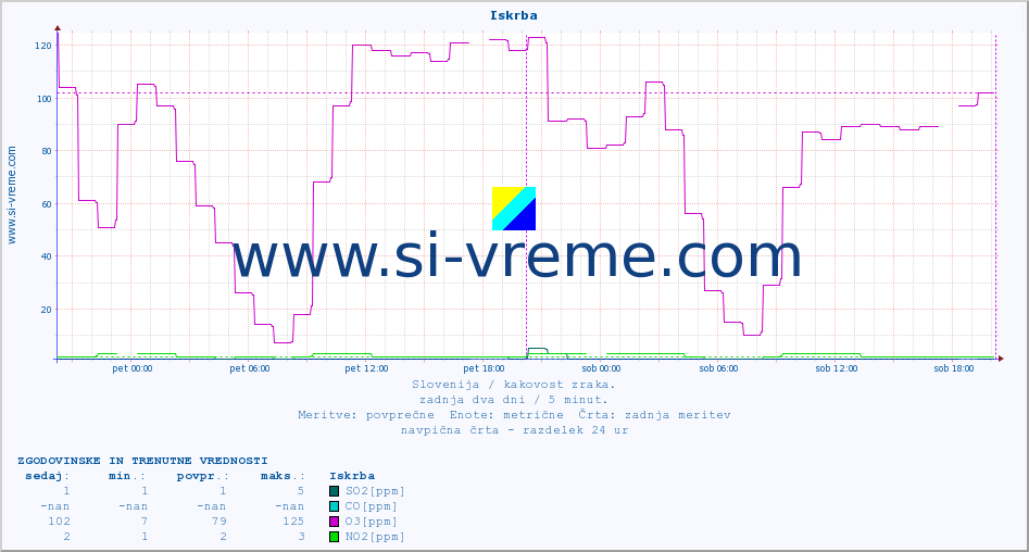 POVPREČJE :: Iskrba :: SO2 | CO | O3 | NO2 :: zadnja dva dni / 5 minut.