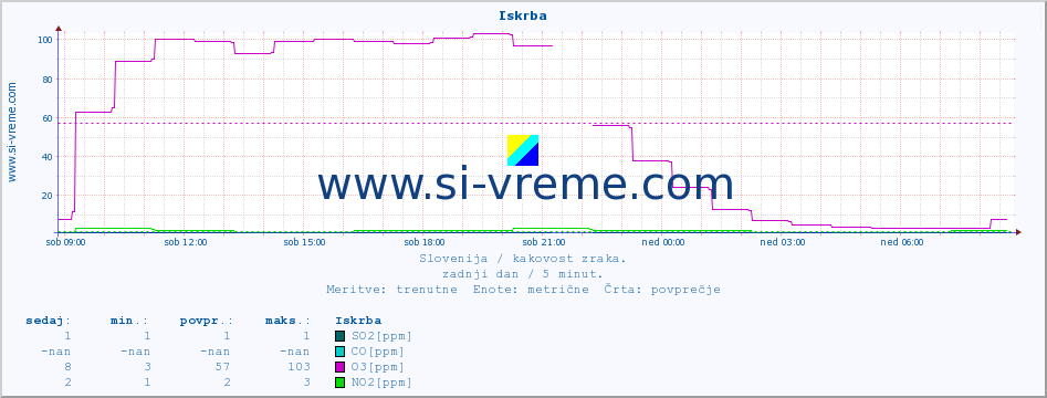 POVPREČJE :: Iskrba :: SO2 | CO | O3 | NO2 :: zadnji dan / 5 minut.