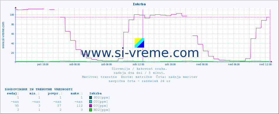 POVPREČJE :: Iskrba :: SO2 | CO | O3 | NO2 :: zadnja dva dni / 5 minut.