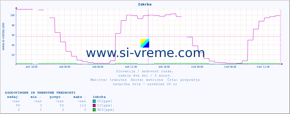 POVPREČJE :: Iskrba :: SO2 | CO | O3 | NO2 :: zadnja dva dni / 5 minut.