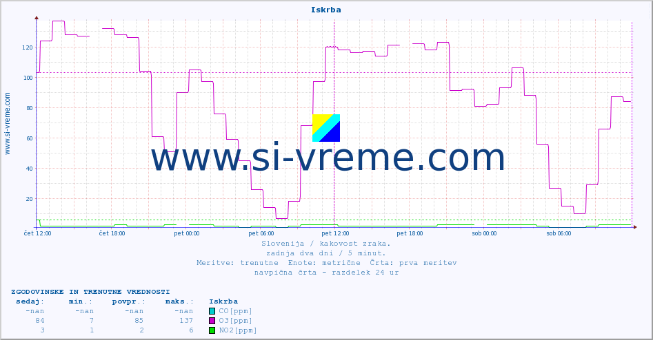 POVPREČJE :: Iskrba :: SO2 | CO | O3 | NO2 :: zadnja dva dni / 5 minut.