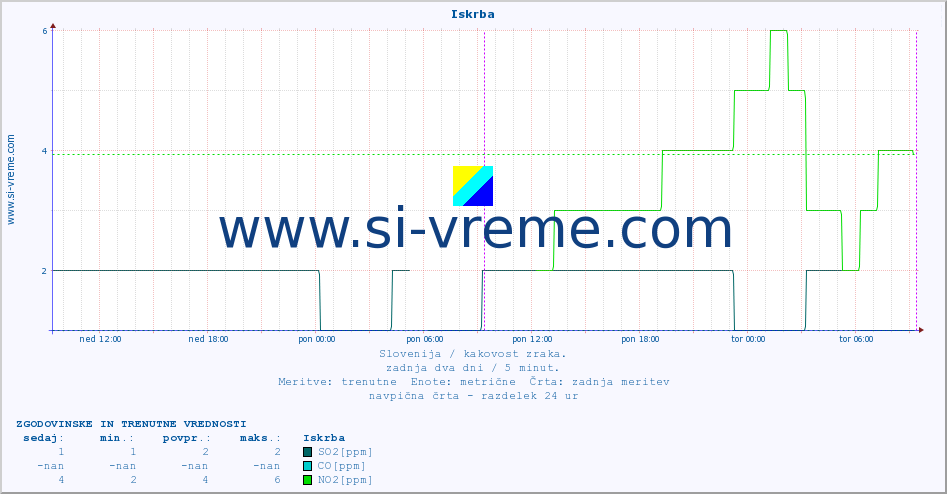 POVPREČJE :: Iskrba :: SO2 | CO | O3 | NO2 :: zadnja dva dni / 5 minut.