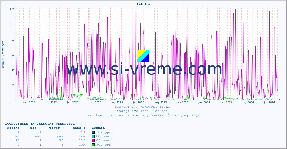 POVPREČJE :: Iskrba :: SO2 | CO | O3 | NO2 :: zadnji dve leti / en dan.