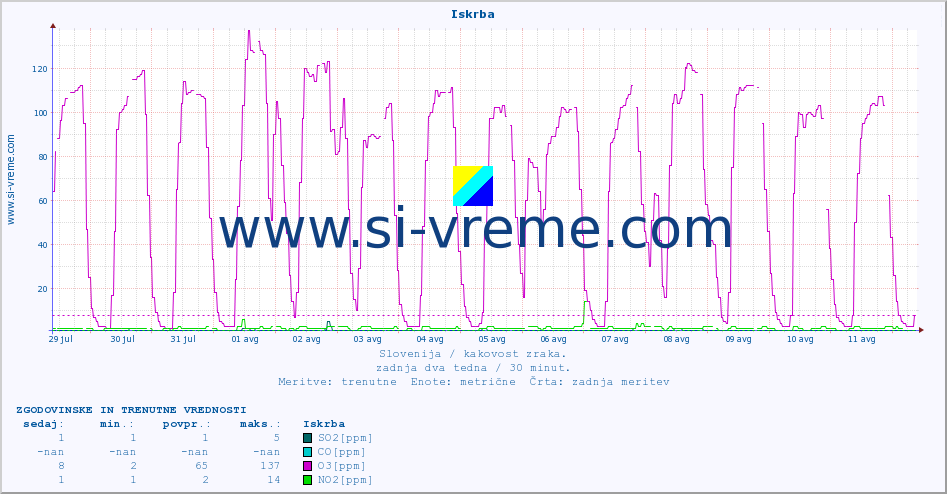 POVPREČJE :: Iskrba :: SO2 | CO | O3 | NO2 :: zadnja dva tedna / 30 minut.