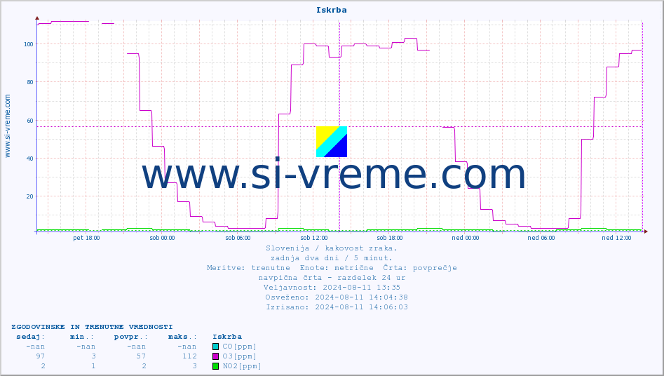 POVPREČJE :: Iskrba :: SO2 | CO | O3 | NO2 :: zadnja dva dni / 5 minut.