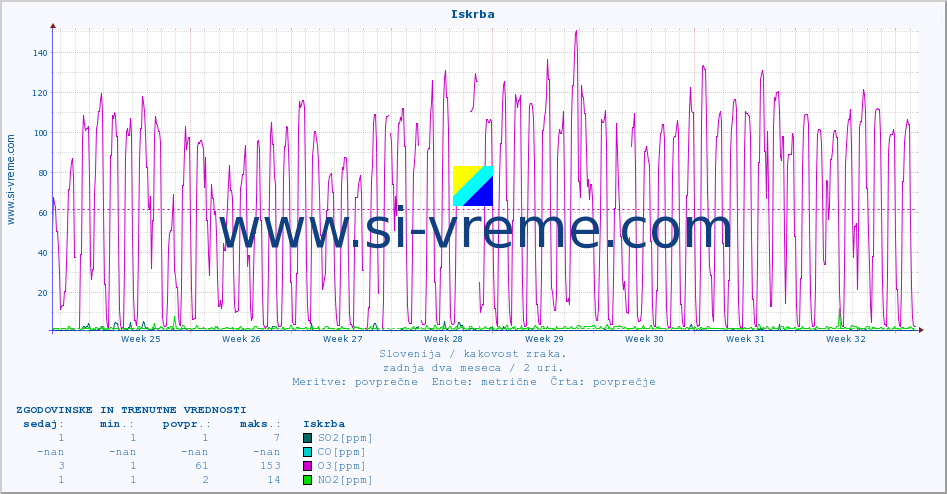 POVPREČJE :: Iskrba :: SO2 | CO | O3 | NO2 :: zadnja dva meseca / 2 uri.